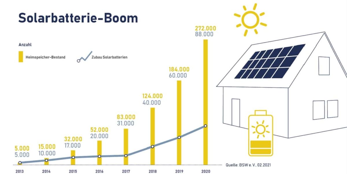 A large number of battery storage systems installed in German family